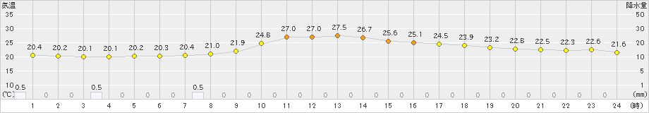 高千穂(>2021年10月11日)のアメダスグラフ