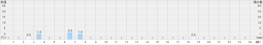 日之影(>2021年10月11日)のアメダスグラフ