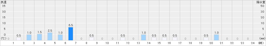 諸塚(>2021年10月11日)のアメダスグラフ