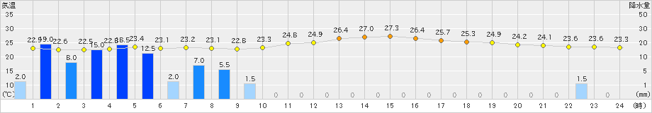 延岡(>2021年10月11日)のアメダスグラフ