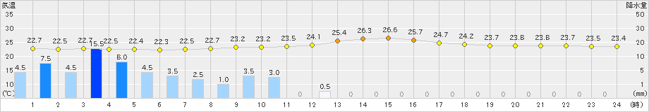 日向(>2021年10月11日)のアメダスグラフ