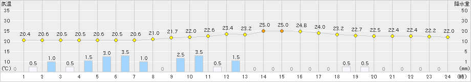 神門(>2021年10月11日)のアメダスグラフ