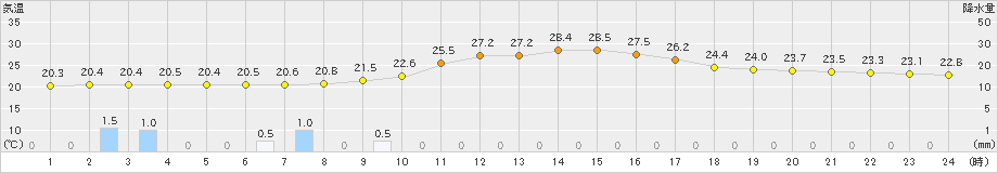 西米良(>2021年10月11日)のアメダスグラフ