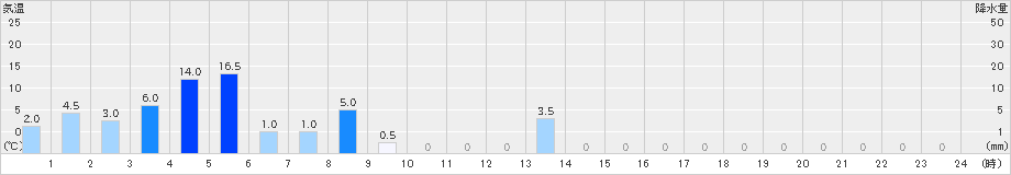 都農(>2021年10月11日)のアメダスグラフ