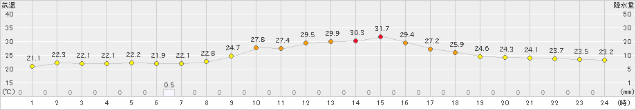 加久藤(>2021年10月11日)のアメダスグラフ