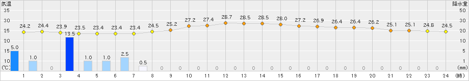 宮崎(>2021年10月11日)のアメダスグラフ