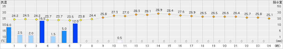 赤江(>2021年10月11日)のアメダスグラフ