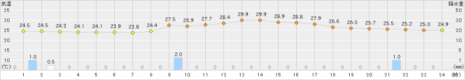 串間(>2021年10月11日)のアメダスグラフ