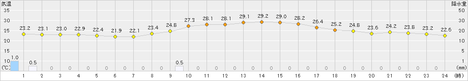 田代(>2021年10月11日)のアメダスグラフ