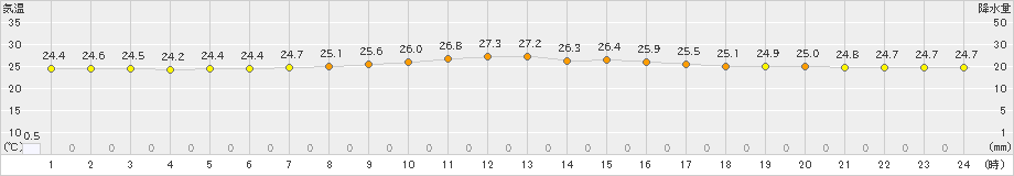 上中(>2021年10月11日)のアメダスグラフ