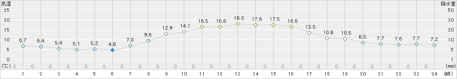 月形(>2021年10月12日)のアメダスグラフ