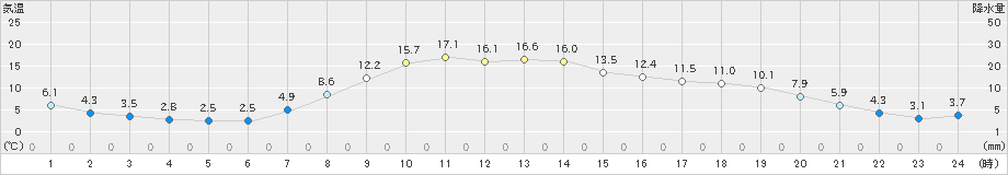 滝上(>2021年10月12日)のアメダスグラフ