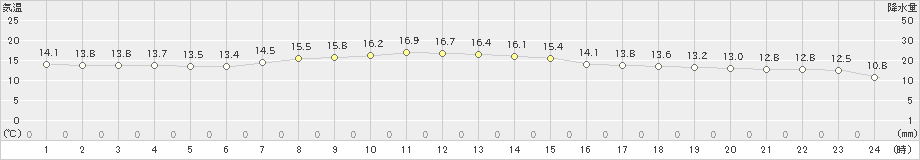 納沙布(>2021年10月12日)のアメダスグラフ