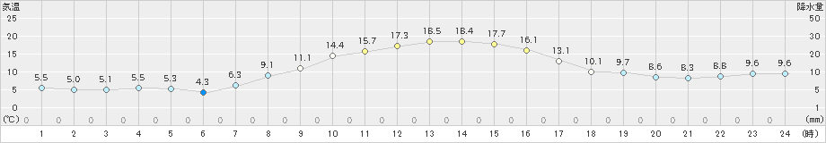 日高(>2021年10月12日)のアメダスグラフ