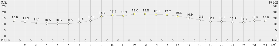 深浦(>2021年10月12日)のアメダスグラフ