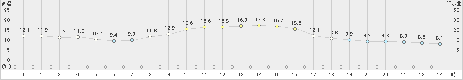 碇ケ関(>2021年10月12日)のアメダスグラフ