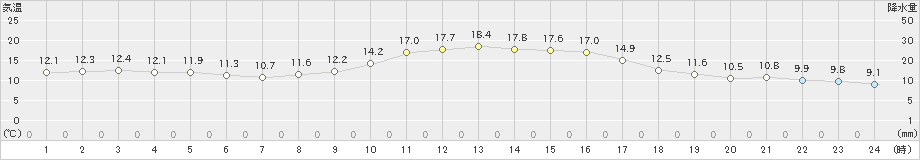 鹿角(>2021年10月12日)のアメダスグラフ