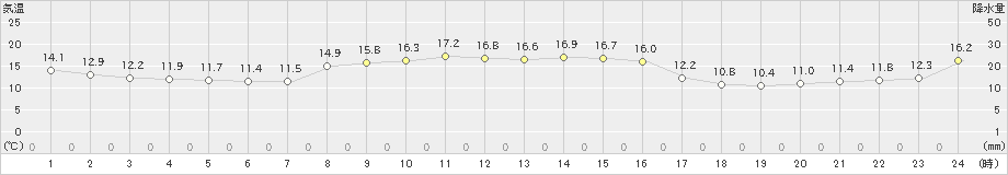 種市(>2021年10月12日)のアメダスグラフ