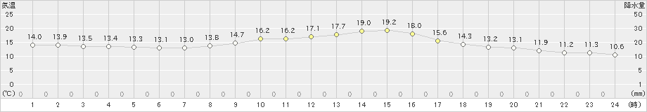 好摩(>2021年10月12日)のアメダスグラフ