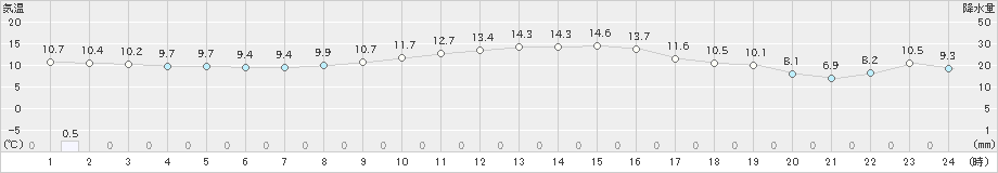 薮川(>2021年10月12日)のアメダスグラフ