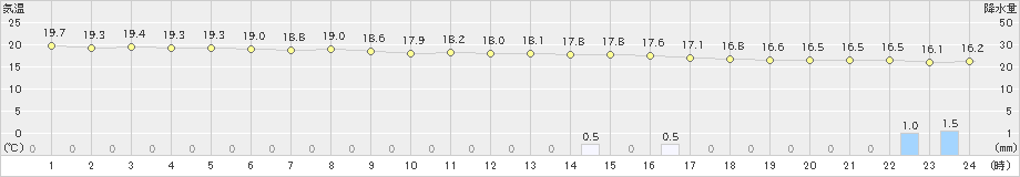 北茨城(>2021年10月12日)のアメダスグラフ