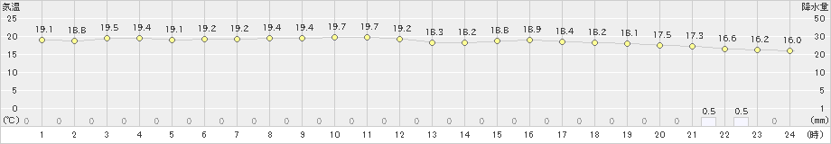 大子(>2021年10月12日)のアメダスグラフ