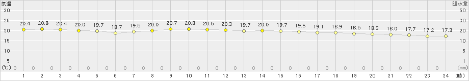 笠間(>2021年10月12日)のアメダスグラフ