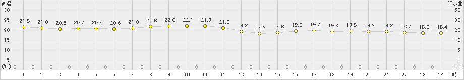 下妻(>2021年10月12日)のアメダスグラフ