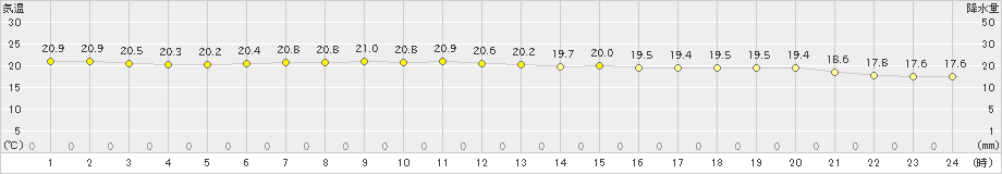 龍ケ崎(>2021年10月12日)のアメダスグラフ