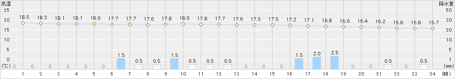 みなかみ(>2021年10月12日)のアメダスグラフ