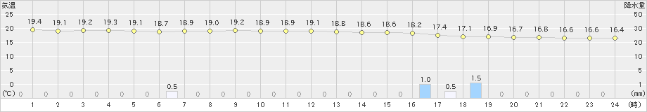 中之条(>2021年10月12日)のアメダスグラフ