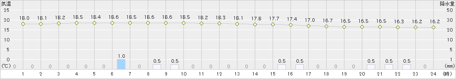 神流(>2021年10月12日)のアメダスグラフ