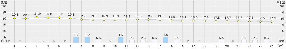 青梅(>2021年10月12日)のアメダスグラフ