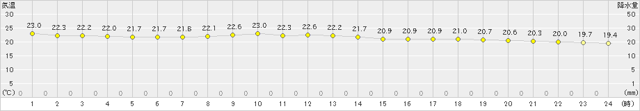 千葉(>2021年10月12日)のアメダスグラフ