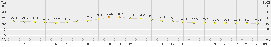 鴨川(>2021年10月12日)のアメダスグラフ