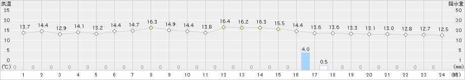 菅平(>2021年10月12日)のアメダスグラフ