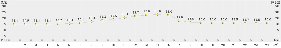 奈川(>2021年10月12日)のアメダスグラフ