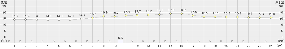 開田高原(>2021年10月12日)のアメダスグラフ