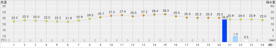 南知多(>2021年10月12日)のアメダスグラフ