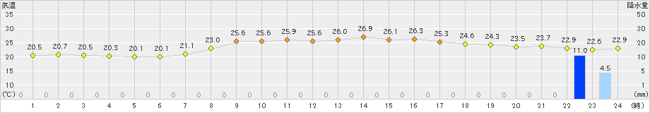 鳥羽(>2021年10月12日)のアメダスグラフ