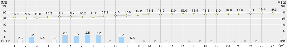 弾崎(>2021年10月12日)のアメダスグラフ