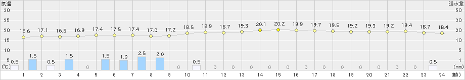 両津(>2021年10月12日)のアメダスグラフ