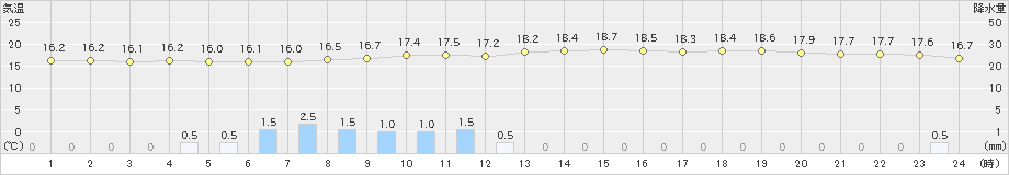 下関(>2021年10月12日)のアメダスグラフ