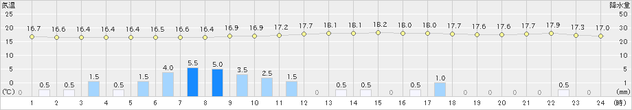 巻(>2021年10月12日)のアメダスグラフ