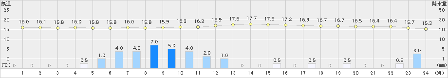 津川(>2021年10月12日)のアメダスグラフ