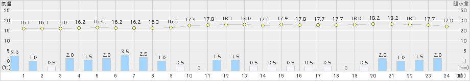 七尾(>2021年10月12日)のアメダスグラフ