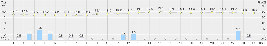 金沢(>2021年10月12日)のアメダスグラフ