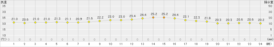 米原(>2021年10月12日)のアメダスグラフ