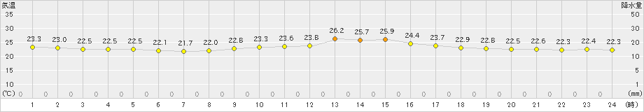 彦根(>2021年10月12日)のアメダスグラフ