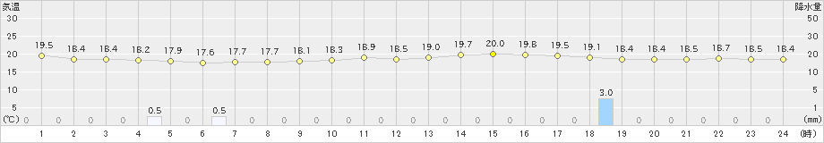 新見(>2021年10月12日)のアメダスグラフ